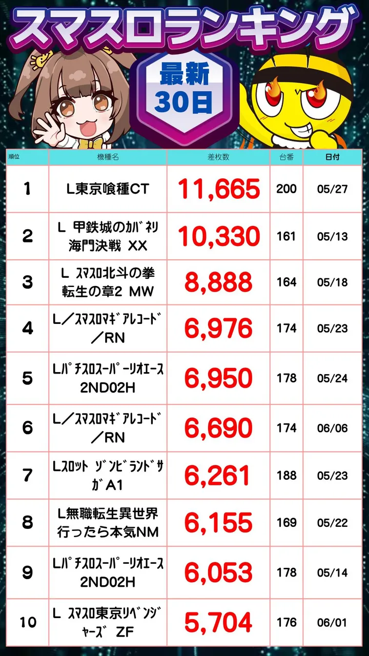 ハップス千城台店のパチスロ出玉ランキング