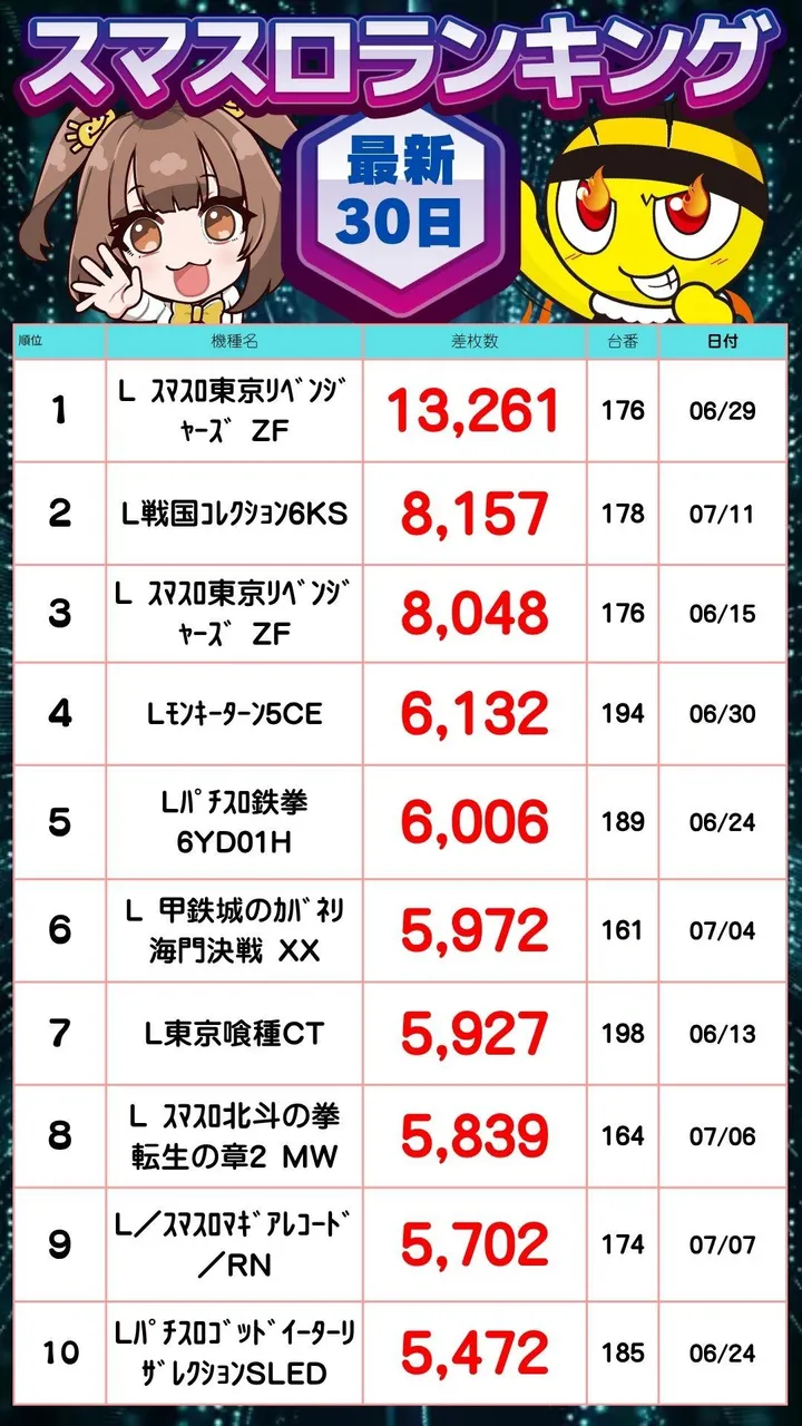 ハップス千城台店のパチスロ出玉ランキング