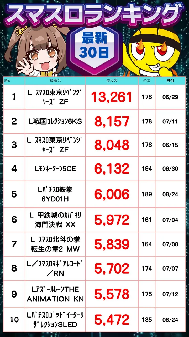 ハップス千城台店のパチスロ出玉ランキング