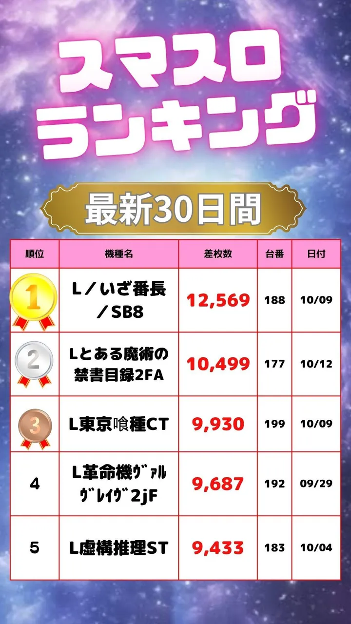 ハップス千城台店のパチスロ出玉ランキング