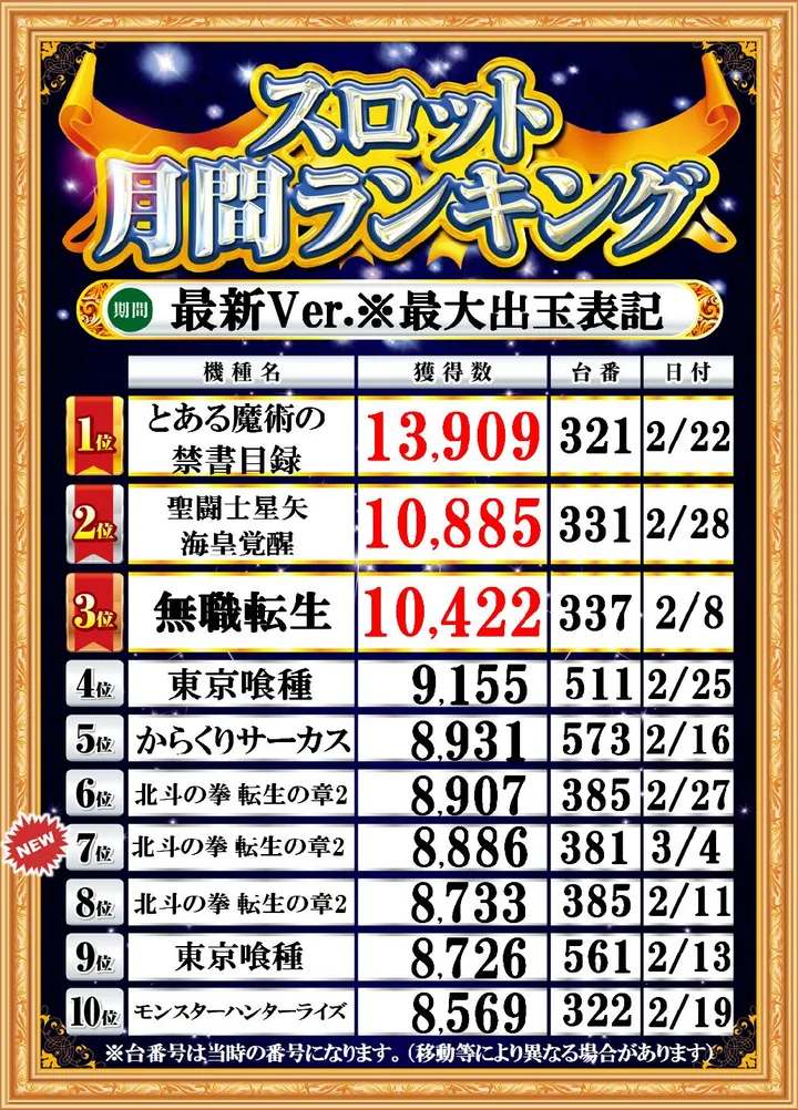 Passion二和向台店のパチスロ出玉ランキング