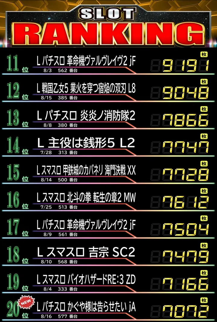 Passion二和向台店のパチスロ出玉ランキング