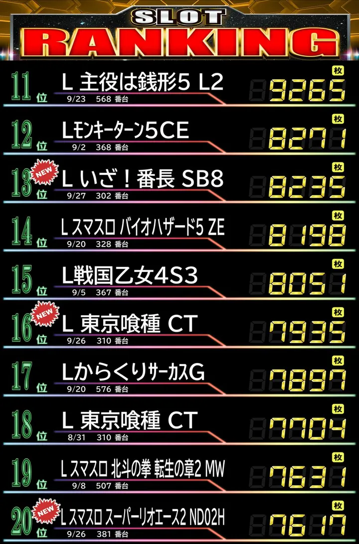 Passion二和向台店のパチスロ出玉ランキング