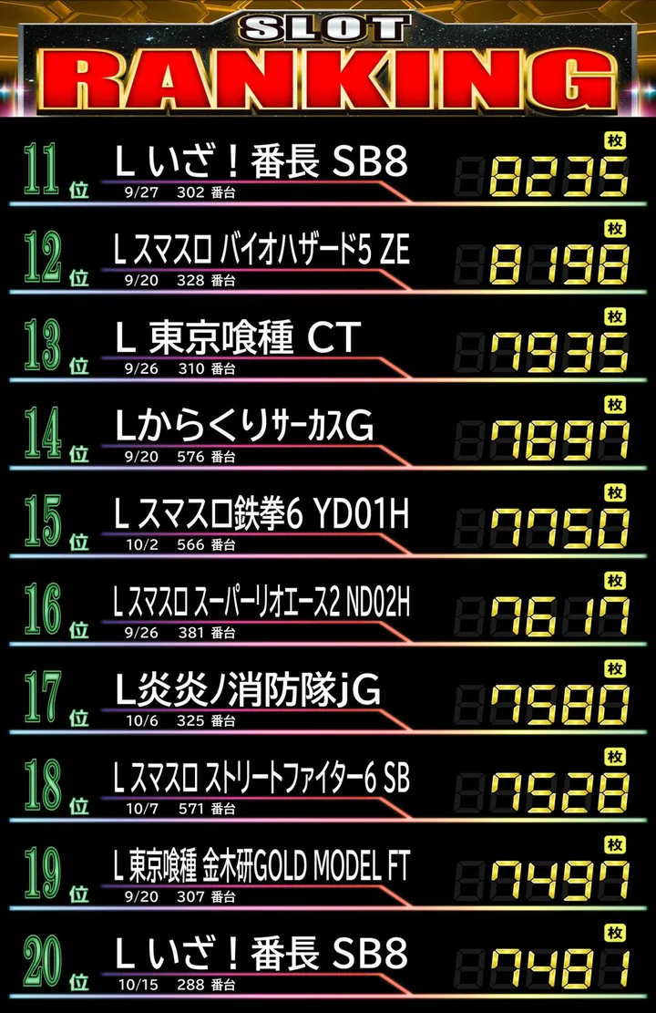 Passion二和向台店のパチスロ出玉ランキング