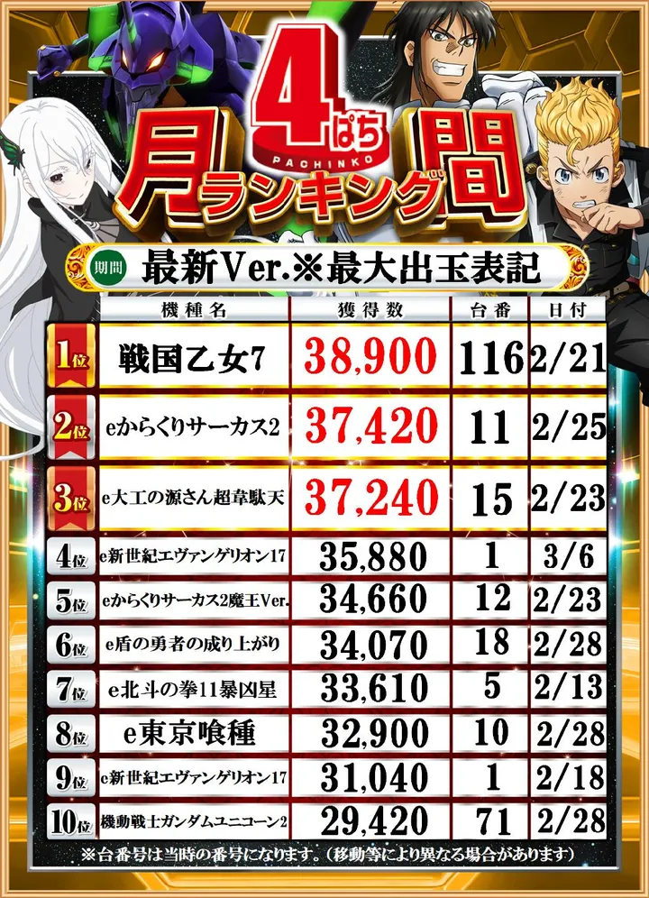 Passion二和向台店のパチンコ出玉ランキング