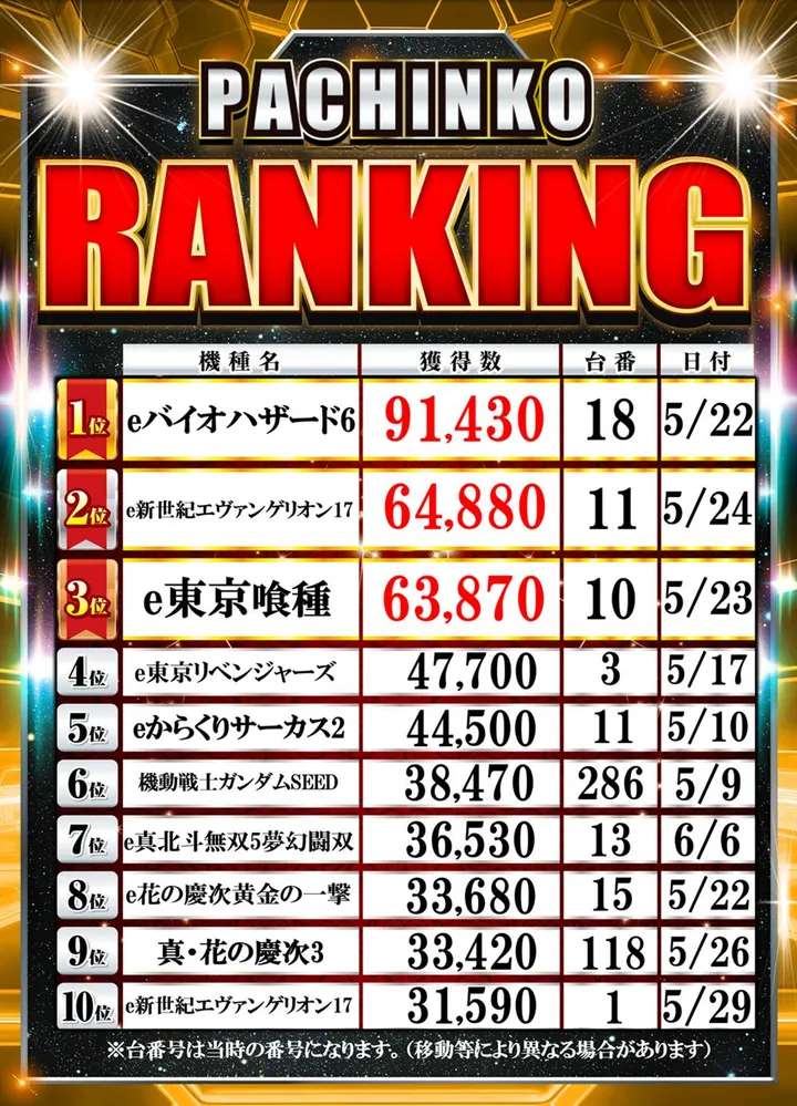 Passion二和向台店のパチンコ出玉ランキング