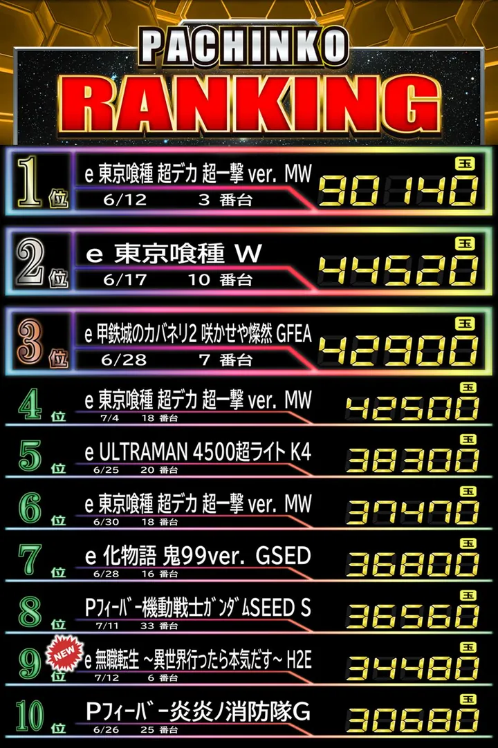 Passion二和向台店のパチンコ出玉ランキング