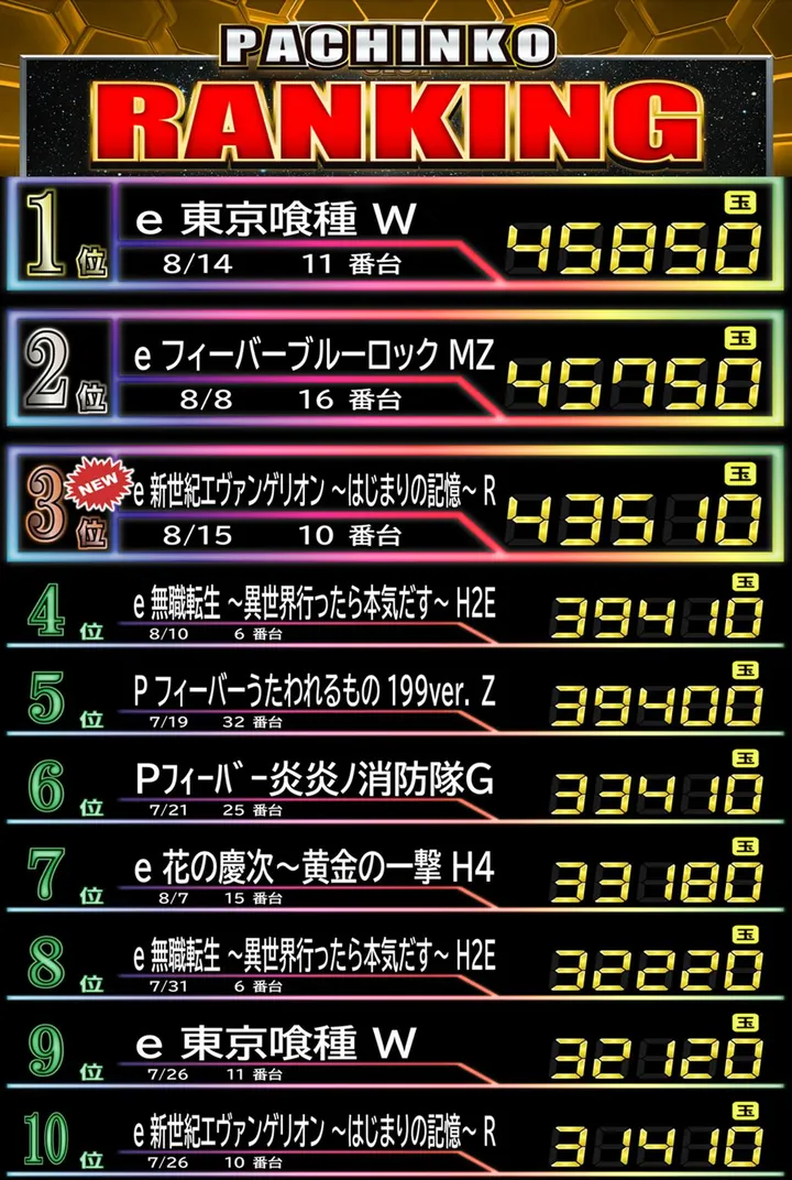 Passion二和向台店のパチンコ出玉ランキング