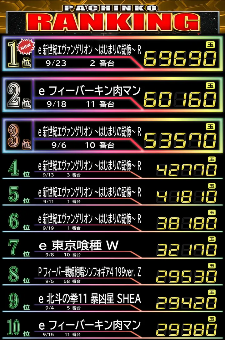 Passion二和向台店のパチンコ出玉ランキング