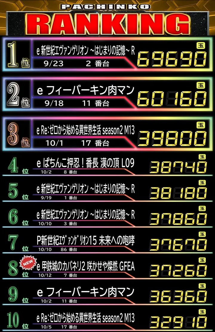 Passion二和向台店のパチンコ出玉ランキング