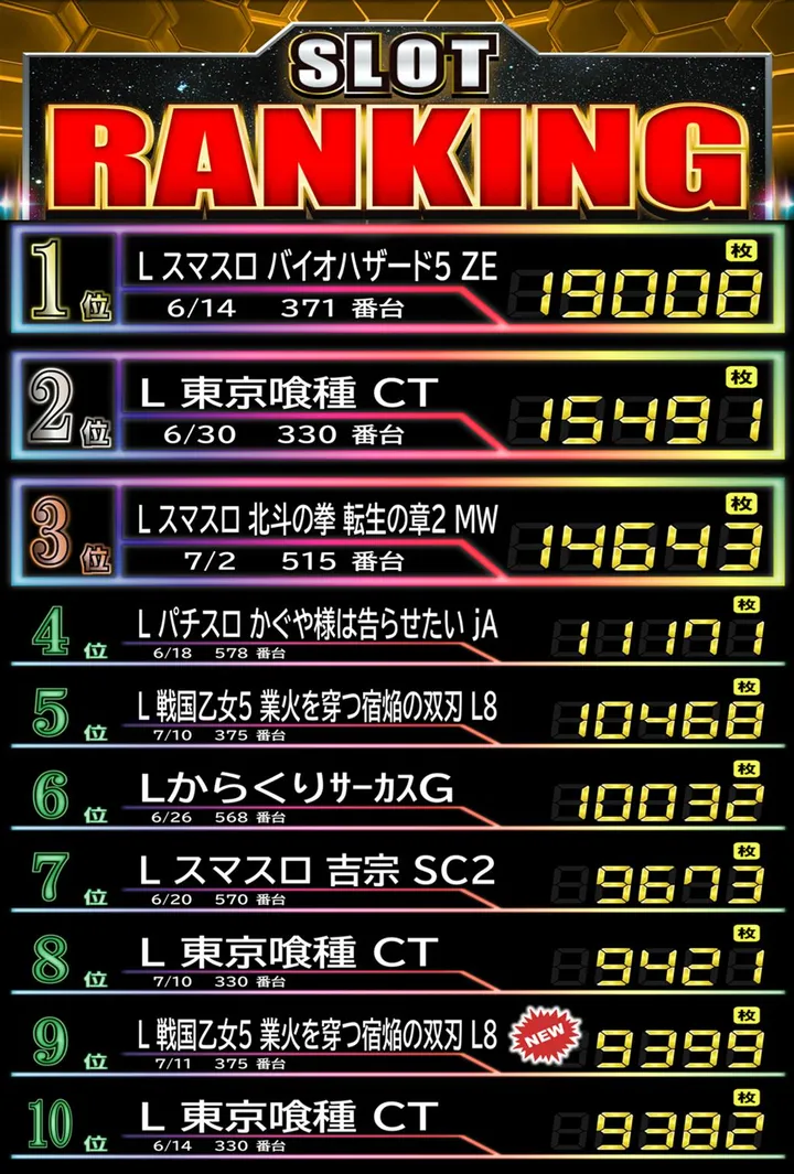 Passion二和向台店のパチスロ出玉ランキング