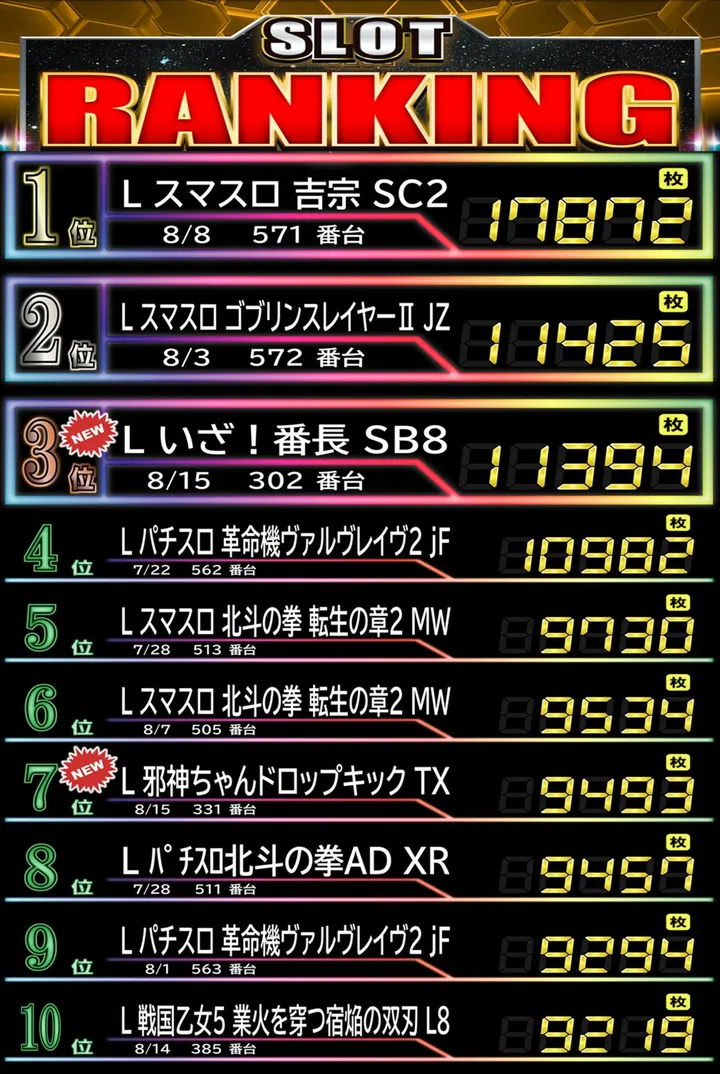 Passion二和向台店のパチスロ出玉ランキング
