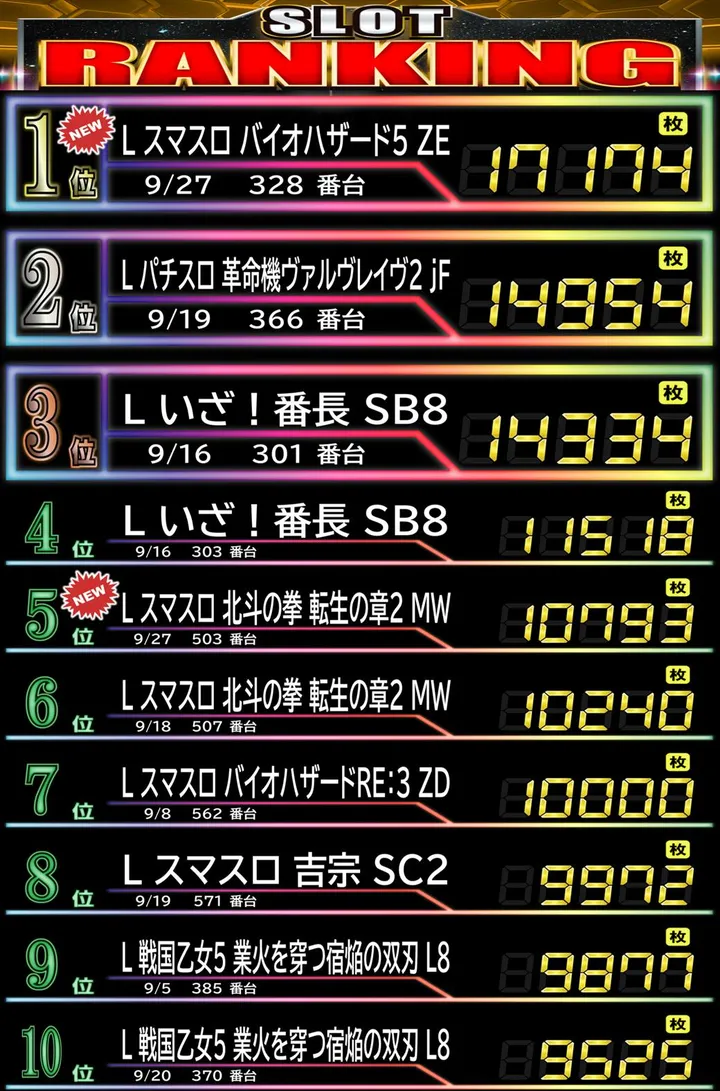 Passion二和向台店のパチスロ出玉ランキング