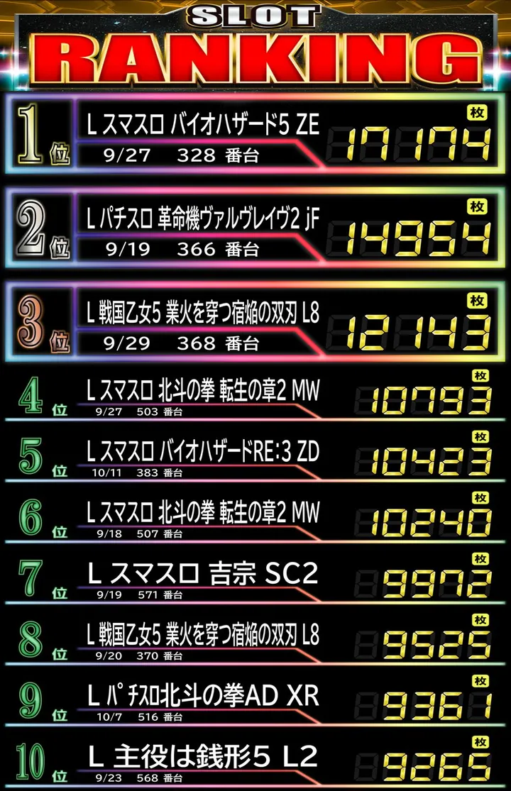 Passion二和向台店のパチスロ出玉ランキング