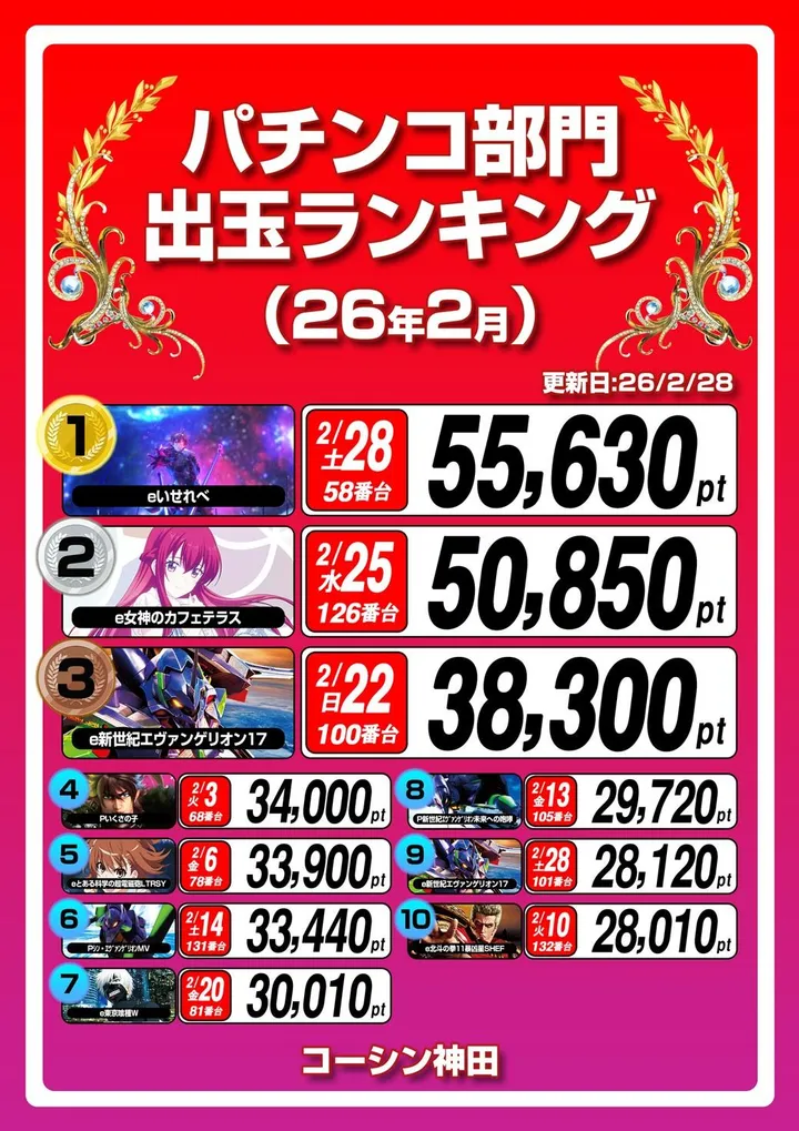 コーシン神田店のパチンコ出玉ランキング