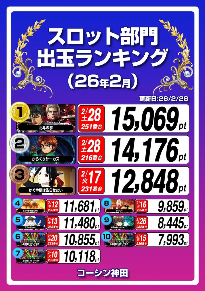 コーシン神田店のパチスロ出玉ランキング
