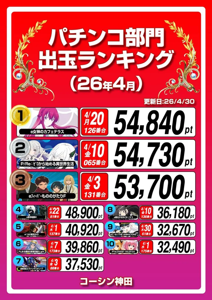 コーシン神田店のパチンコ出玉ランキング