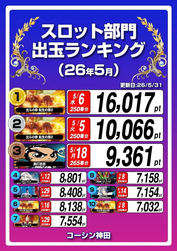 コーシン神田店のパチスロ出玉ランキング