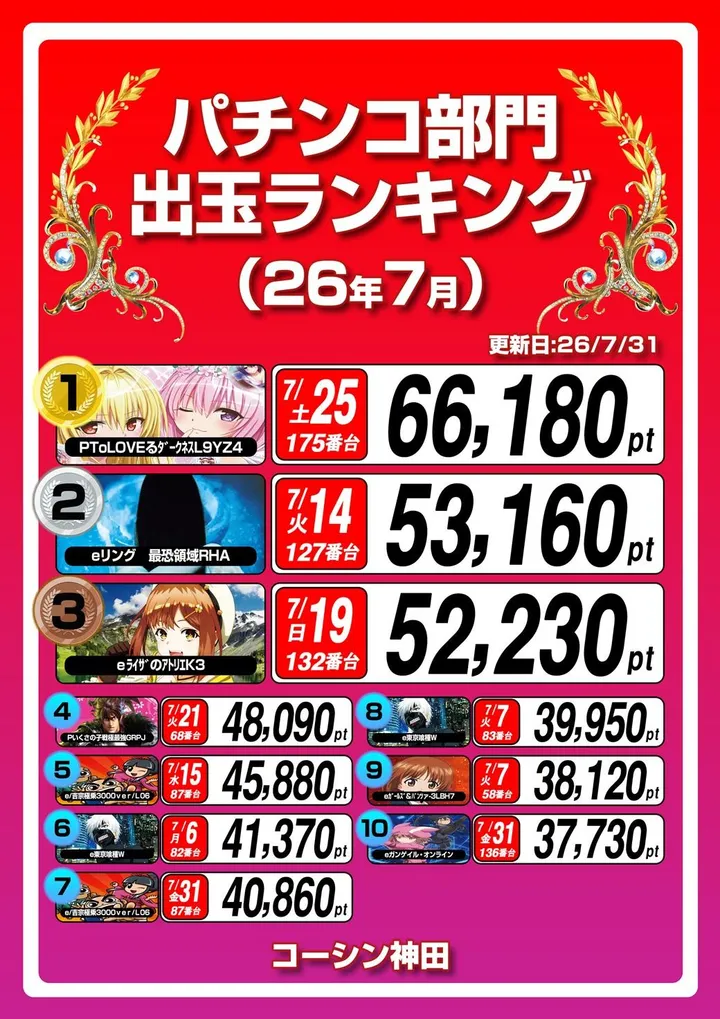 コーシン神田店のパチンコ出玉ランキング
