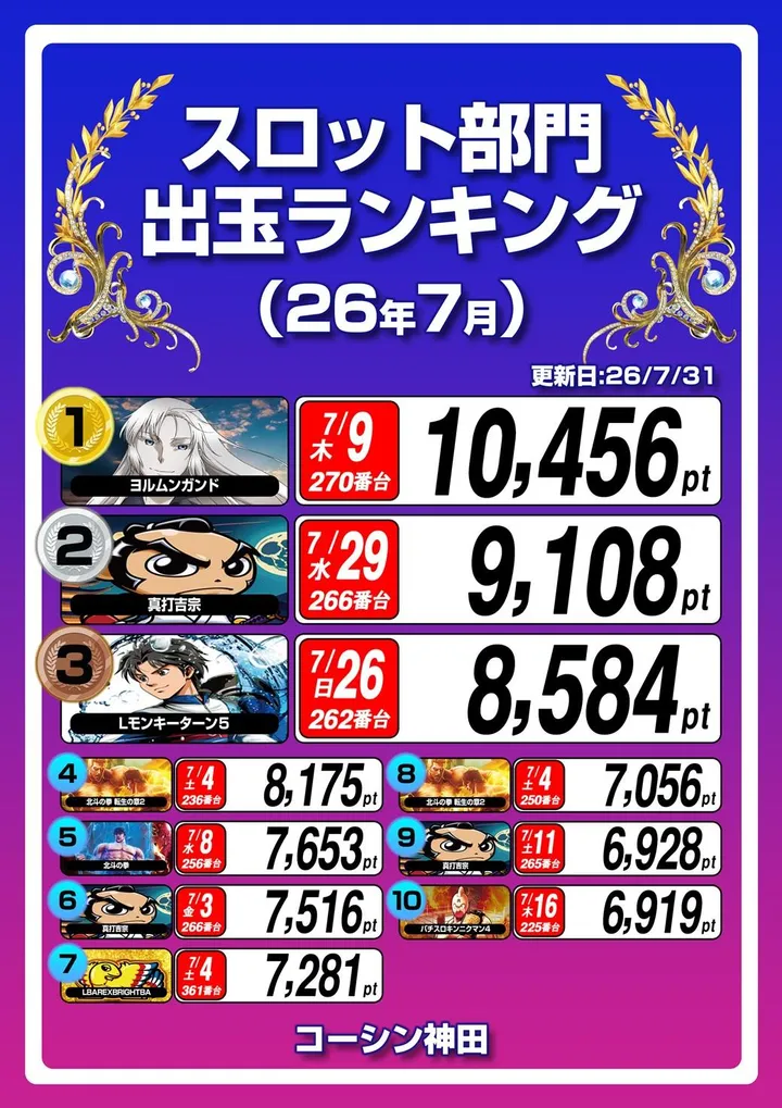 コーシン神田店のパチスロ出玉ランキング
