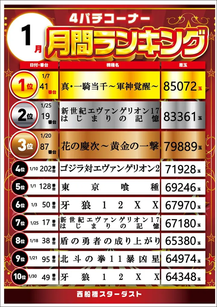 西船橋スターダストのパチンコ出玉ランキング
