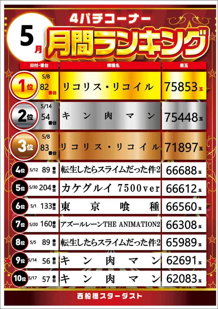 西船橋スターダストのパチンコ出玉ランキング