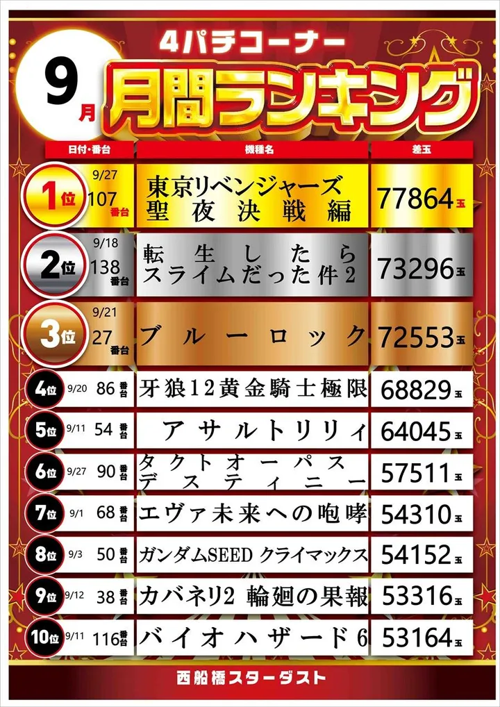 西船橋スターダストのパチンコ出玉ランキング