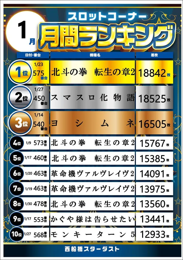 西船橋スターダストのパチスロ出玉ランキング