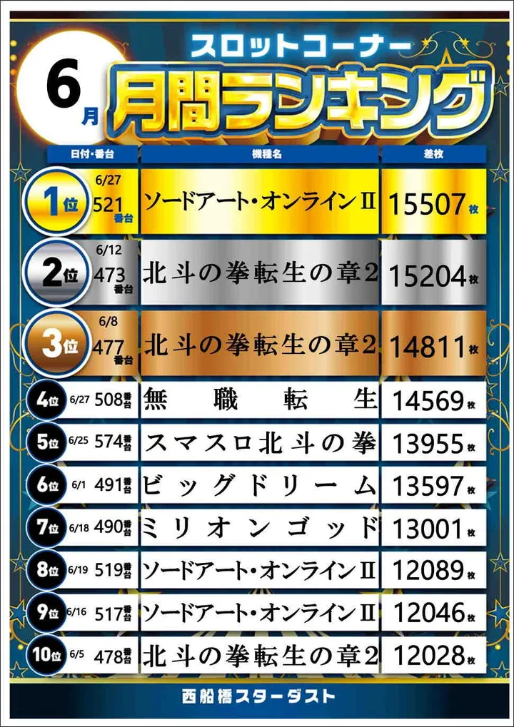 西船橋スターダストのパチスロ出玉ランキング