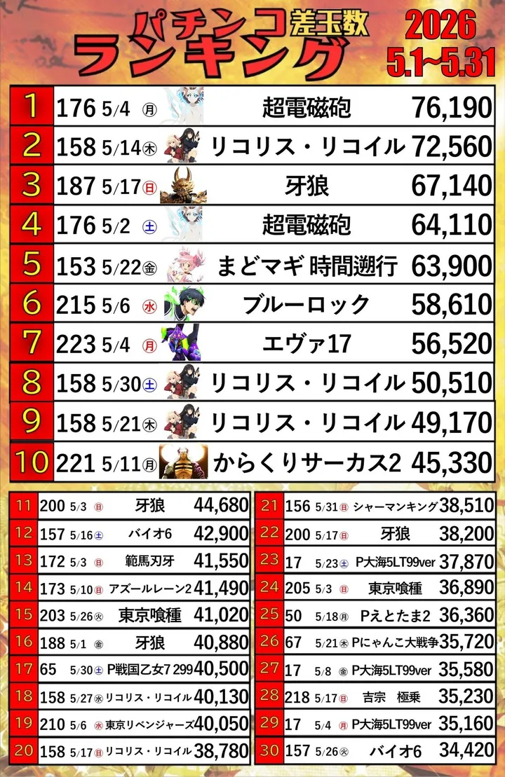 パーラースーパーセブン新高円寺店のパチンコ出玉ランキング