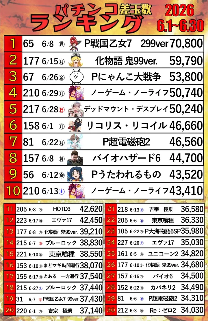 パーラースーパーセブン新高円寺店のパチンコ出玉ランキング