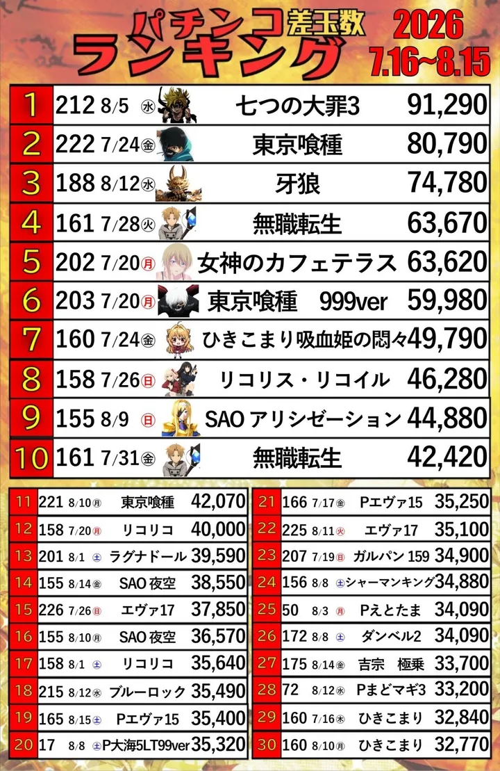 パーラースーパーセブン新高円寺店のパチンコ出玉ランキング