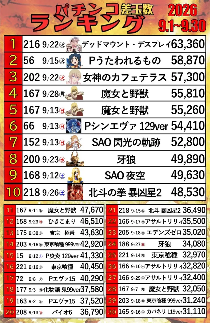 パーラースーパーセブン新高円寺店のパチンコ出玉ランキング