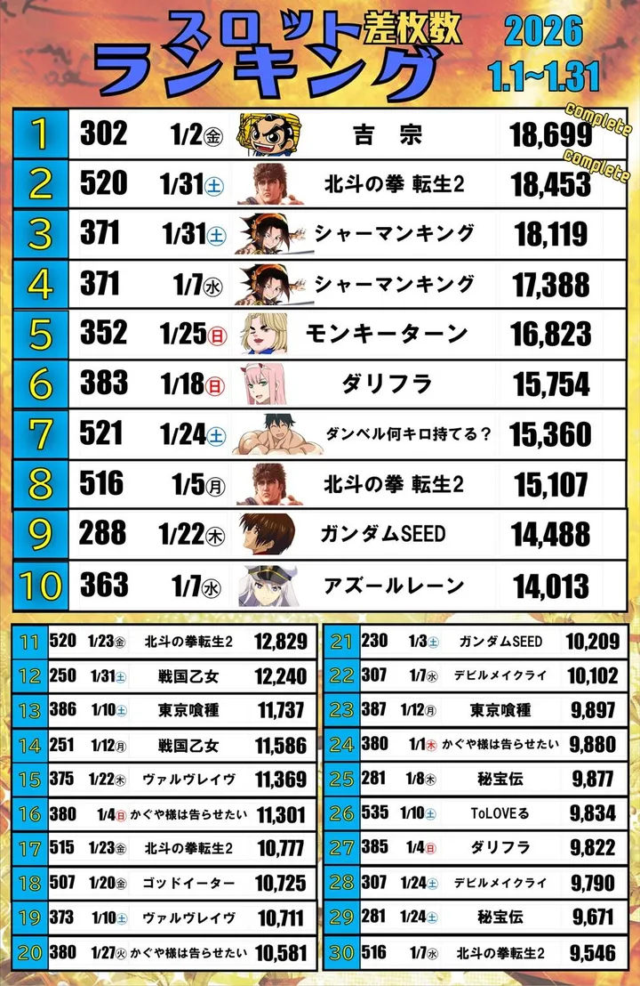 パーラースーパーセブン新高円寺店のパチスロ出玉ランキング