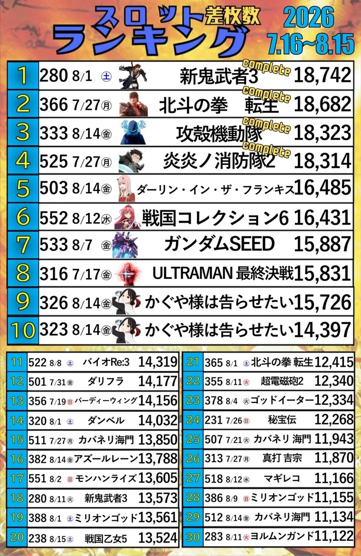 パーラースーパーセブン新高円寺店のパチスロ出玉ランキング