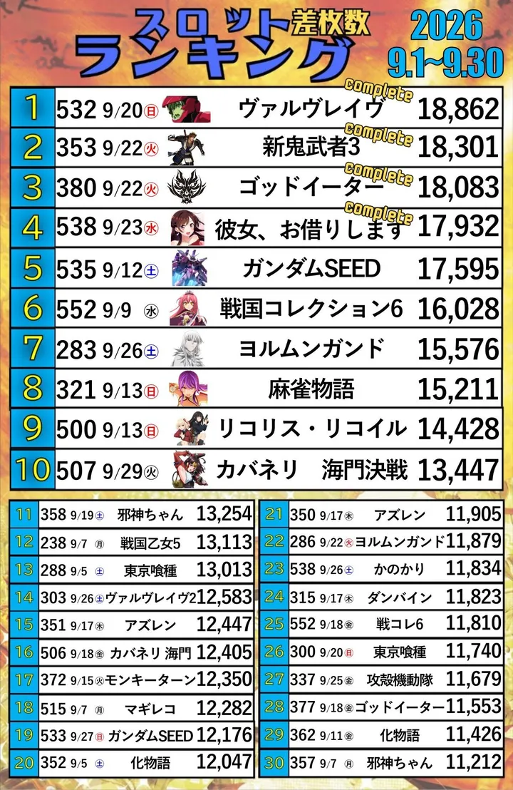 パーラースーパーセブン新高円寺店のパチスロ出玉ランキング