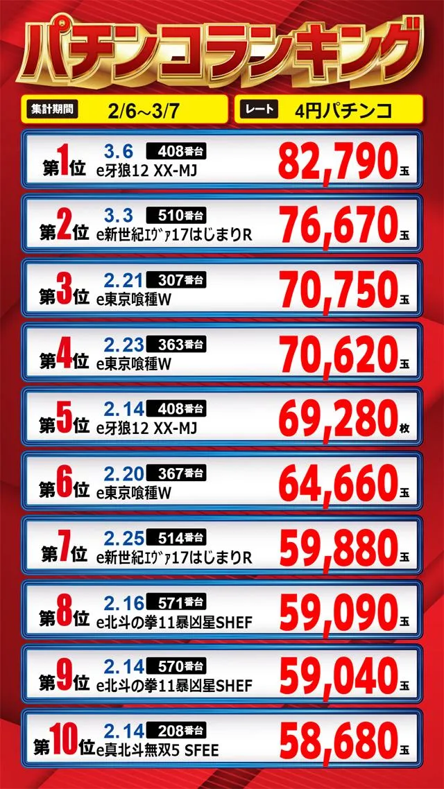 パールショップともえ木更津店のパチンコ出玉ランキング
