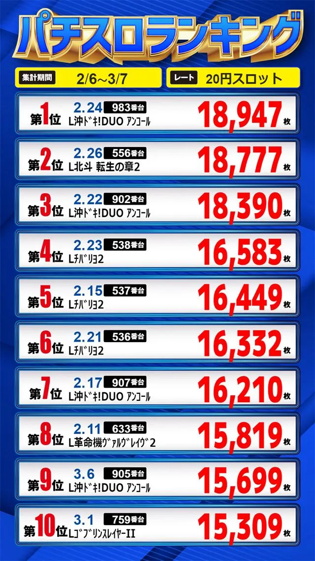 パールショップともえ木更津店のパチスロ出玉ランキング