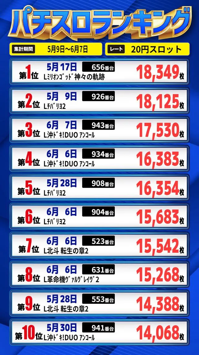 パールショップともえ木更津店のパチスロ出玉ランキング
