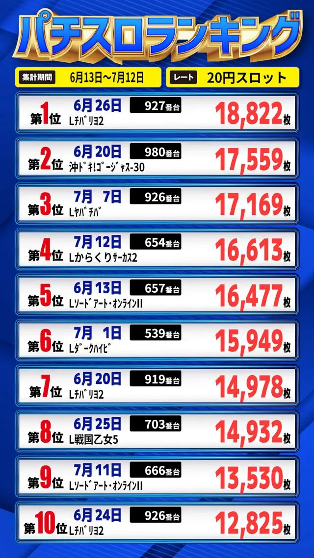 パールショップともえ木更津店のパチスロ出玉ランキング
