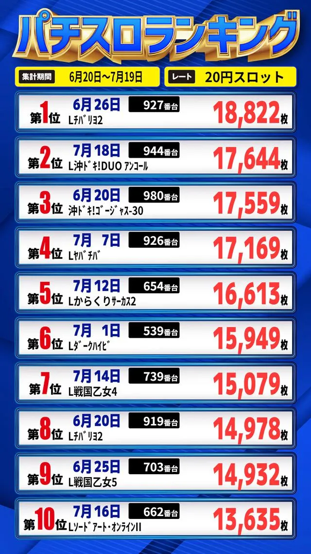 パールショップともえ木更津店のパチスロ出玉ランキング