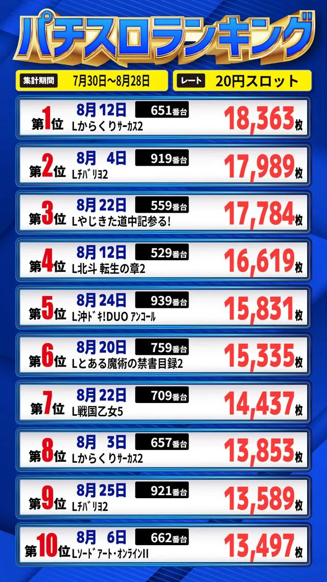 パールショップともえ木更津店のパチスロ出玉ランキング