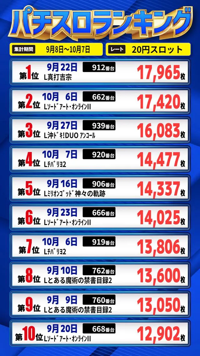 パールショップともえ木更津店のパチスロ出玉ランキング