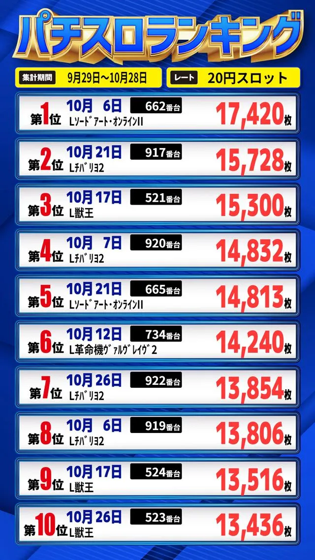 パールショップともえ木更津店のパチスロ出玉ランキング