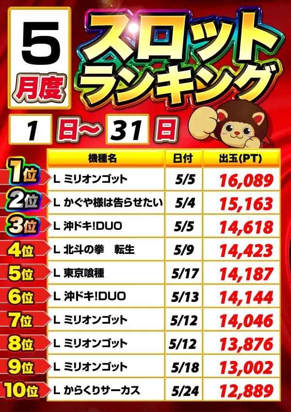 マルキ松戸店のパチスロ出玉ランキング