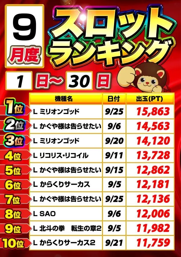 マルキ松戸店のパチスロ出玉ランキング