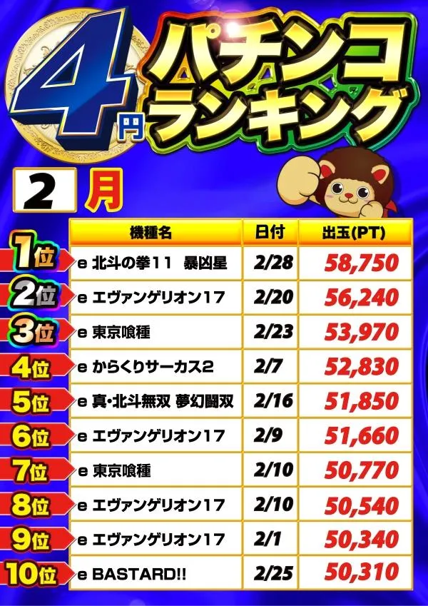 マルキ松戸店のパチンコ出玉ランキング
