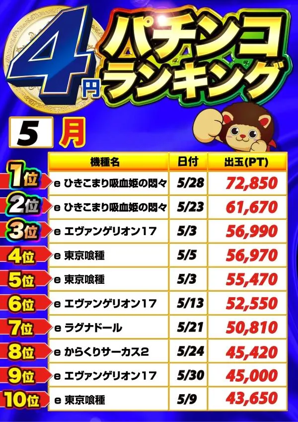 マルキ松戸店のパチンコ出玉ランキング