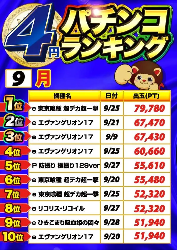 マルキ松戸店のパチンコ出玉ランキング