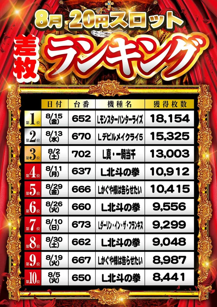 ときわホールのパチスロ出玉ランキング